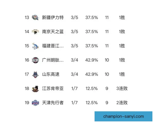 CBA最新战报北京重返前四深圳强势崛起四川十八连败难求一胜